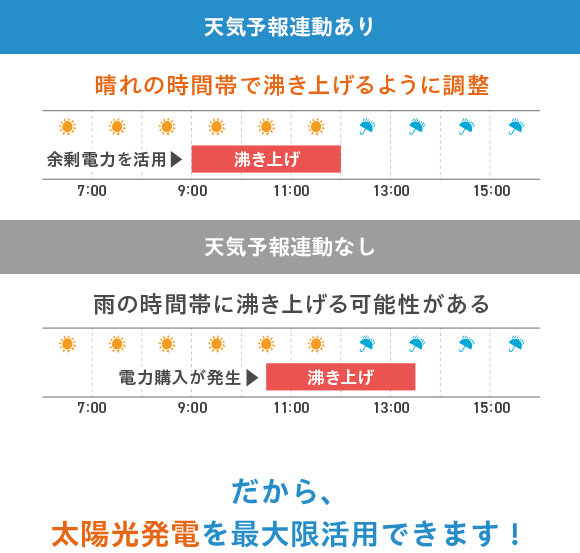 だから、太陽光発電を最大限活用できます！